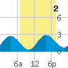 Johnson Keys North tide chart for Saturday, September 2, 2023