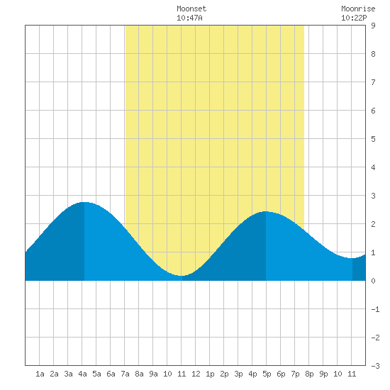 Johnson Keys North tide chart for Sunday, September 3, 2023