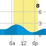 Johnson Keys North tide chart for Friday, September 8, 2023