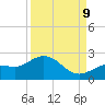 Johnson Keys North tide chart for Saturday, September 9, 2023