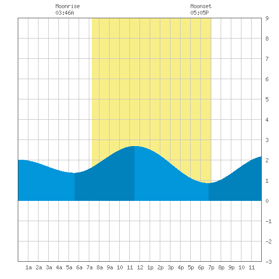 Johnson Keys North tide chart for Tuesday, October 10, 2023