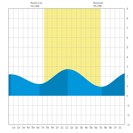 Johnson Keys North tide chart for Wednesday, October 11, 2023