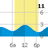 Johnson Keys North tide chart for Wednesday, October 11, 2023