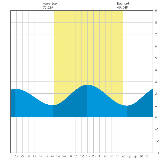 Johnson Keys North tide chart for Thursday, October 12, 2023
