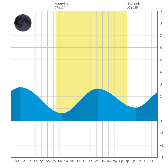 Johnson Keys North tide chart for Saturday, October 14, 2023