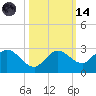 Johnson Keys North tide chart for Saturday, October 14, 2023