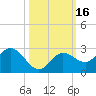 Johnson Keys North tide chart for Monday, October 16, 2023