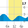 Johnson Keys North tide chart for Tuesday, October 17, 2023