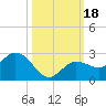 Johnson Keys North tide chart for Wednesday, October 18, 2023