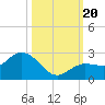 Johnson Keys North tide chart for Friday, October 20, 2023