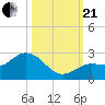 Johnson Keys North tide chart for Saturday, October 21, 2023