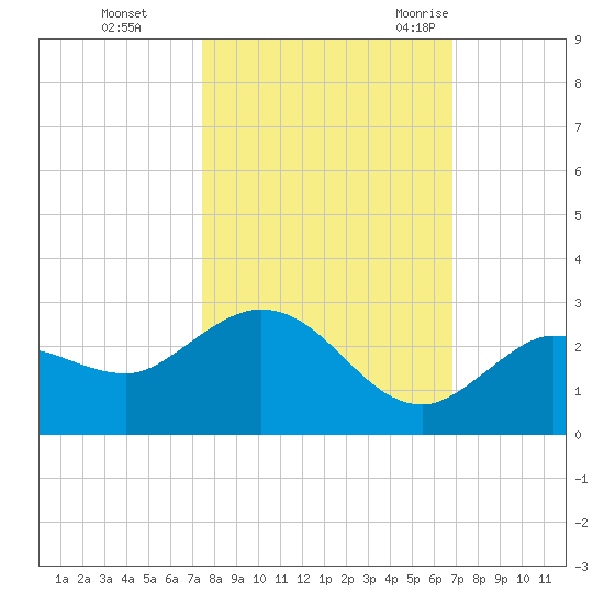 Johnson Keys North tide chart for Tuesday, October 24, 2023