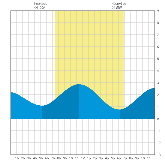 Johnson Keys North tide chart for Wednesday, October 25, 2023