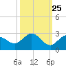 Johnson Keys North tide chart for Wednesday, October 25, 2023