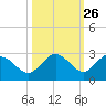 Johnson Keys North tide chart for Thursday, October 26, 2023