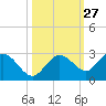 Johnson Keys North tide chart for Friday, October 27, 2023