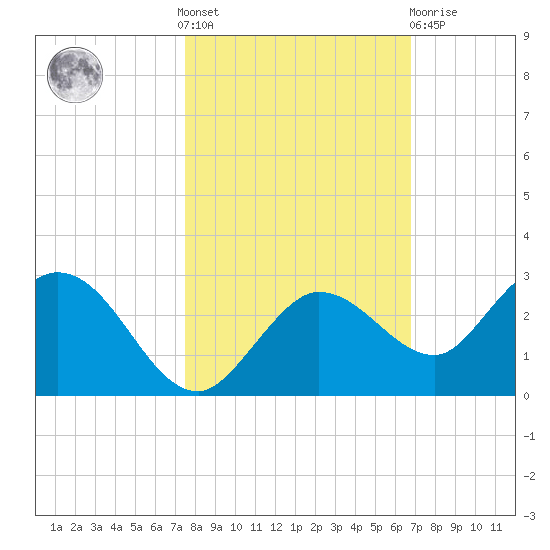 Johnson Keys North tide chart for Saturday, October 28, 2023