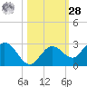 Johnson Keys North tide chart for Saturday, October 28, 2023