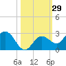 Johnson Keys North tide chart for Sunday, October 29, 2023