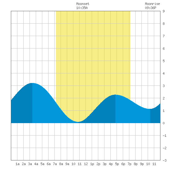 Johnson Keys North tide chart for Monday, October 2, 2023