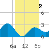 Johnson Keys North tide chart for Monday, October 2, 2023