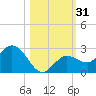 Johnson Keys North tide chart for Tuesday, October 31, 2023