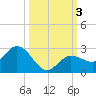 Johnson Keys North tide chart for Tuesday, October 3, 2023