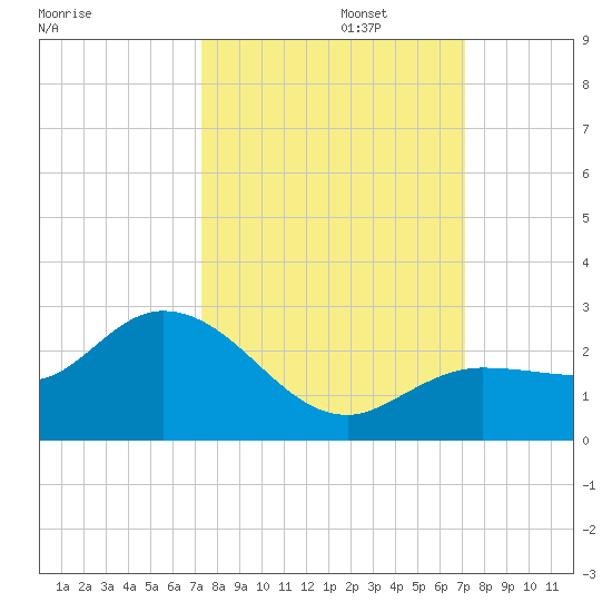 Johnson Keys North tide chart for Thursday, October 5, 2023
