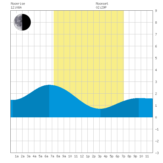 Johnson Keys North tide chart for Friday, October 6, 2023