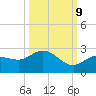 Johnson Keys North tide chart for Monday, October 9, 2023