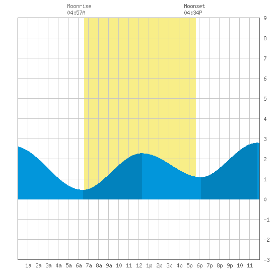 Johnson Keys North tide chart for Saturday, November 11, 2023