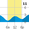 Johnson Keys North tide chart for Saturday, November 11, 2023