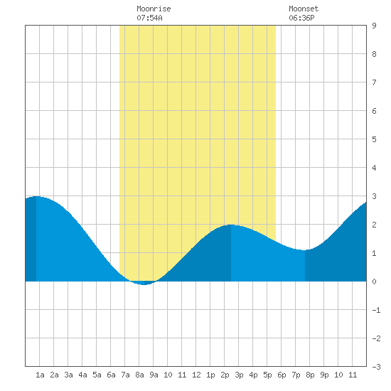 Johnson Keys North tide chart for Tuesday, November 14, 2023