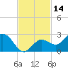 Johnson Keys North tide chart for Tuesday, November 14, 2023