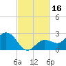 Johnson Keys North tide chart for Thursday, November 16, 2023