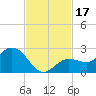 Johnson Keys North tide chart for Friday, November 17, 2023