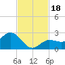 Johnson Keys North tide chart for Saturday, November 18, 2023