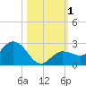 Johnson Keys North tide chart for Wednesday, November 1, 2023