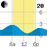 Johnson Keys North tide chart for Monday, November 20, 2023