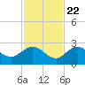 Johnson Keys North tide chart for Wednesday, November 22, 2023