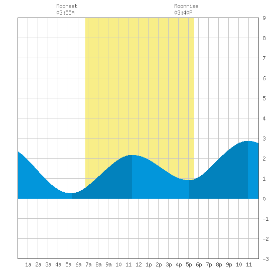 Johnson Keys North tide chart for Friday, November 24, 2023