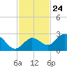 Johnson Keys North tide chart for Friday, November 24, 2023