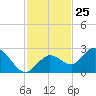 Johnson Keys North tide chart for Saturday, November 25, 2023