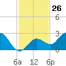 Johnson Keys North tide chart for Sunday, November 26, 2023