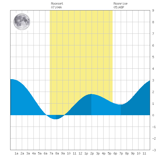 Johnson Keys North tide chart for Monday, November 27, 2023