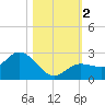 Johnson Keys North tide chart for Thursday, November 2, 2023