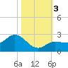 Johnson Keys North tide chart for Friday, November 3, 2023