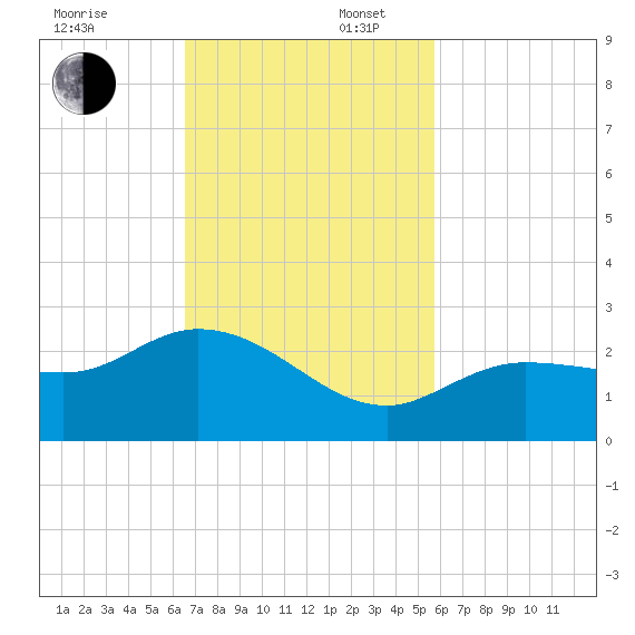Johnson Keys North tide chart for Sunday, November 5, 2023