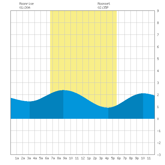 Johnson Keys North tide chart for Tuesday, November 7, 2023