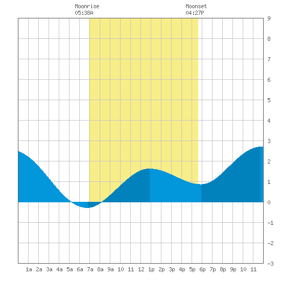 Johnson Keys North tide chart for Monday, December 11, 2023